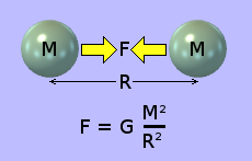 As forças fictícias atuando em duas esferas idênticas em queda livre linear mútua.