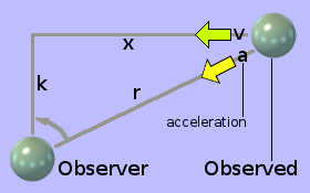 Diagram depicting passive acceleration: acceleration not provoked by a real directed force.