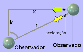 Diagrama representando aceleração passiva: aceleração não provocada por uma força dirigida real.