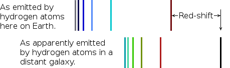 Uma ilustração espectrográfica do desvio para o vermelho.