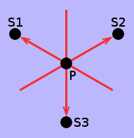 Representação diagramática do fluxo etéreo passando ou viajando através de um sumidouro no espaço livre.