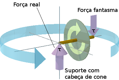 Diagrama anotado de uma precessão de disco rotativo em torno de um suporte em uma extremidade de seu eixo.