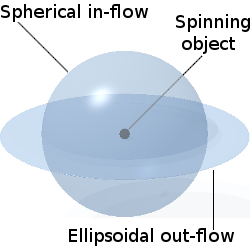 The spherical in-flow and oblate ellipsoidal out-flow of aethereal flux around a rotating object.