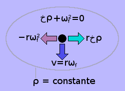 As inércias reativas atuando em um sumidouro no equador de uma grande esfera, girando no espaço livre.