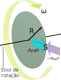 Inércias ativas e reativas de um disco rotativo ou volante.