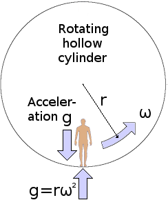 Illustration of the principle of constrained revolution.