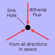 Diagrammatic depiction of aethereal flow into a lone sink hole in free space.
