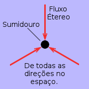 Representação diagramática do fluxo etéreo para dentro de um sumidouro isolado no espaço livre.