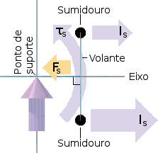 Diagrama mostrando que há uma força centrífuga maior atuando na metade inferior de um volante de precessão do que atuando na metade superior.