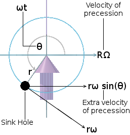 Diagram to resolve the component of the sink hole's velocity, around the orbit of precession, as it revolves around the rotational axis of the disk.