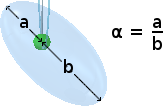 A relação das distâncias focais do envelope do prolato da densidade de fluxo etéreo constante.
