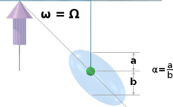 Angle of prolate axis, of the contour of constant aethereal flux density, when rotational and orbital velocities are the same.