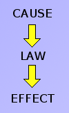 Illustration of a law as the relationship between a cause and its effect.