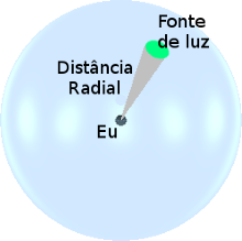 O brilho depende parcialmente do ângulo sólido subentendido pela fonte do ponto de vista do observador.