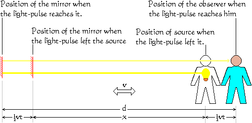 Diagram showing how to outbound and return pulses of light could be travelling at velocity 'c' with respect to different frames of reference.