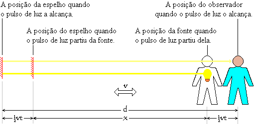 Diagrama mostrando como os pulsos de luz de saída e de retorno podem estar viajando na velocidade 'c' em relação aos quadros de referência diferentes.