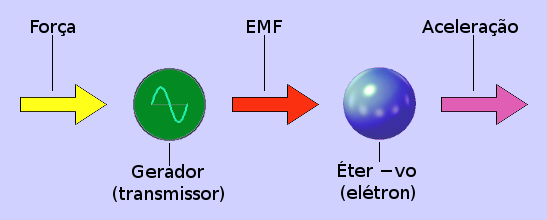 Diagrama mostrando a relação entre força, EMF e aceleração para um objeto eletricamente carregado.