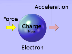 Accelerating electron.