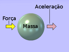 Diagrama illustrando a lei: força = massa x acceleração.