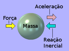 Diagrama mostrando que uma força direcionada, aplicada em um ponto da superfície externa de um objeto, provoca uma reação inercial distribuída internamente.