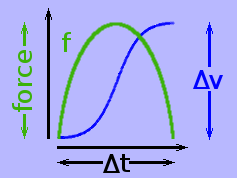 Diagram depicting motion under a sine-shaped pulse of force.