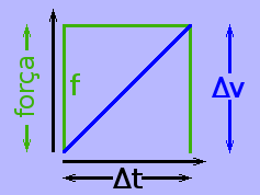 Diagrama que descreve o movimento sob um pulso de força quadrado.