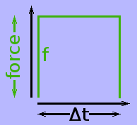 A square-wave pulse of force.