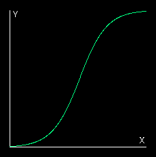 Image of the graph of y += k*y*(1 − y) generated by the embedded and web start applets.
