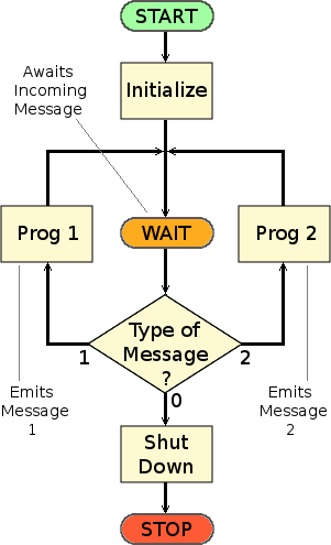 Schematic of a generic Message-driven Finite-State Machine or Finite Message Machine (FMM).