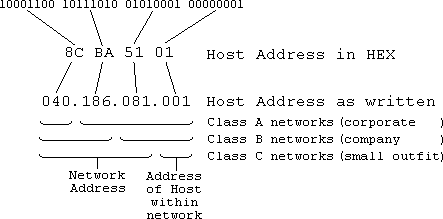 Form of Internet addresses.