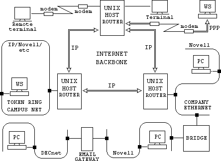 Schematic of Internet architecture.
