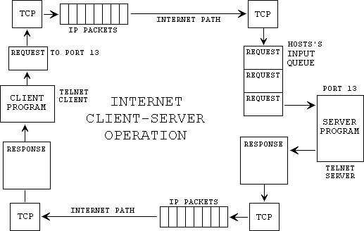 Internet client-server operation.