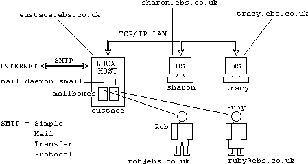 Schematic showing how electonic mail is exchanged.