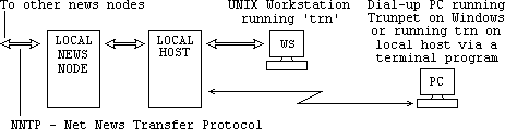 Functional schematic of UseNet.