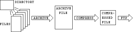 Schematic of archiving and compressing.