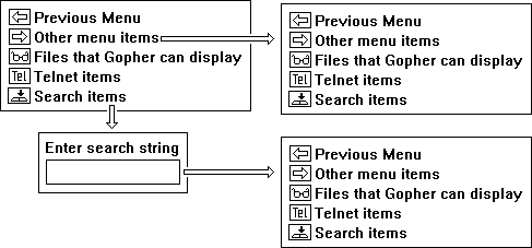 Gopher search menu structure.