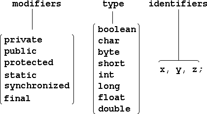 The form of a complete variable declaration in Java.