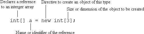Combined declaration and creation of a variable in Java.
