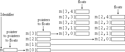Structure of an array of references to floats in Java.