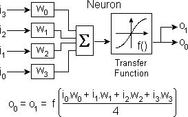 Block diagram of the neuron function.