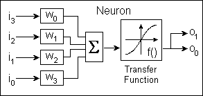 Block diagram of a neuron set at the appropriate place within the multi-layer perceptron's 'C' code.