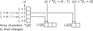 Pointer structure for an externally declared output array for the multi-layer perceptron.