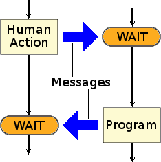 Schematic depicting dialogue of human interaction with a program.