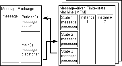 ROBOS architecture based on the message-driven finite state machine.