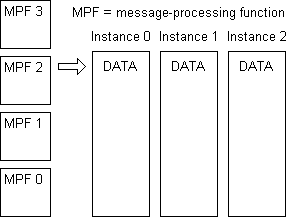 ROBOS: relationship between message processing functions and data instances.