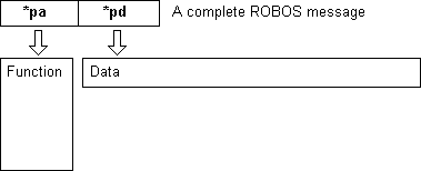 Structure of a ROBOS message.