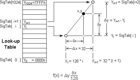 Functional schematic of the linear interpolation method.