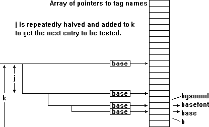 Data structure for tag search.