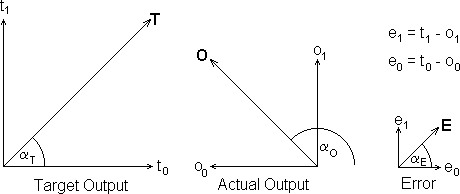 Concept of an output error vector for a multi-layer perceptron.