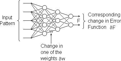 Illustration of the effect of changing a single weight within a multi-layer perceptron.